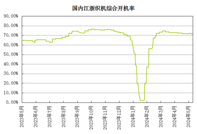 生意社:供需矛盾偏強 5月氨綸市場行情維持跌勢